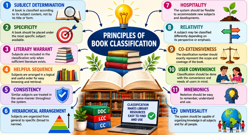 Principles of Book Classification - Library & Information Science ...
