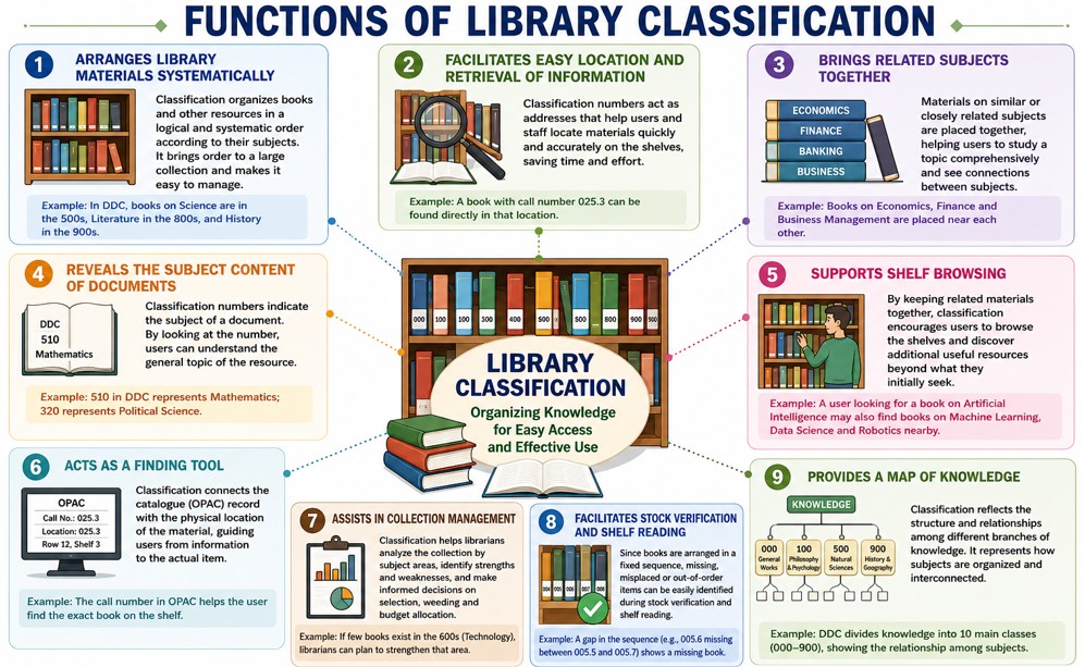 The Functions of Library Classification