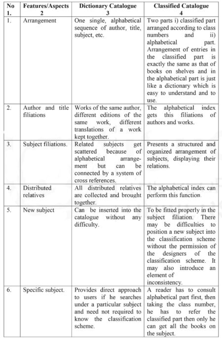 Difference between Dictionary Catalogue and Classified Catalogue