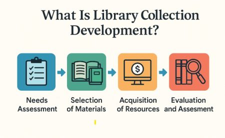 What Is Library Collection Development
