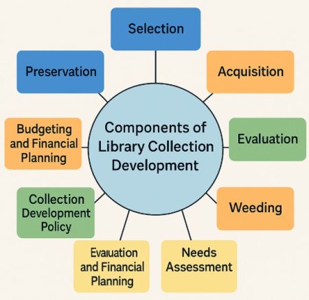 Components of Library Collection Development Components of Library Collection Development