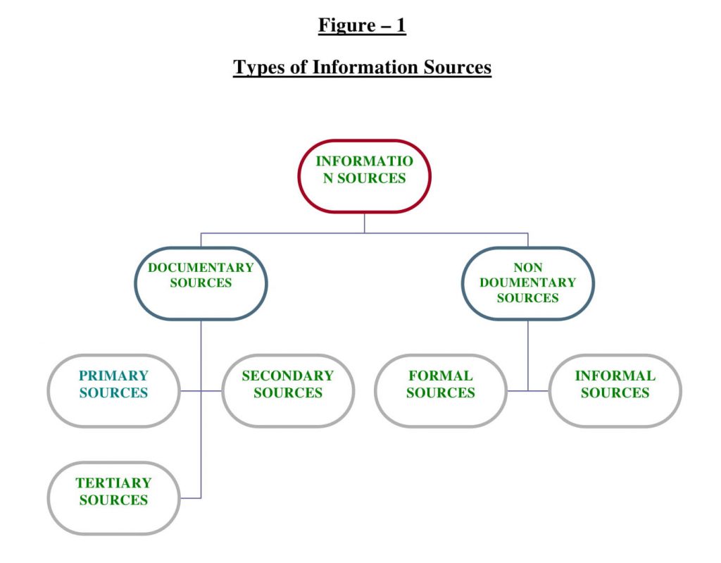 enumerate eight major source of information for the literature review