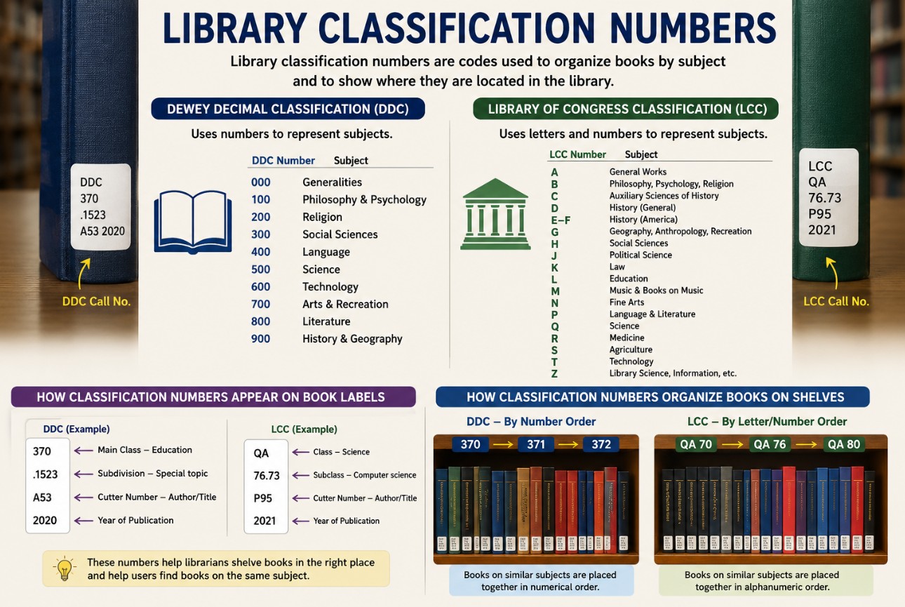 Library Classification Numbers