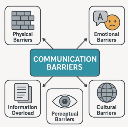 Barriers to Effective Communication