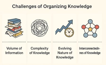 The Challenges of Organizing Knowledge