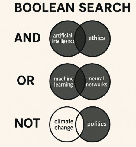 What is Boolean Search