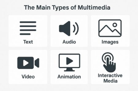 Types of Multimedia