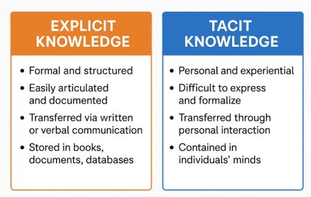 Difference Between Explicit Knowledge and Tacit Knowledge
