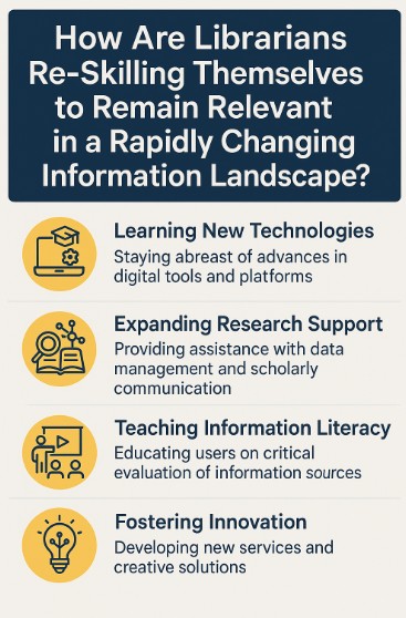 How Are Librarians Re-Skilling Themselves to Remain Relevant in a Rapidly Changing Information Landscape? How Are Librarians Re-Skilling Themselves to Remain Relevant in a Rapidly Changing Information Landscape