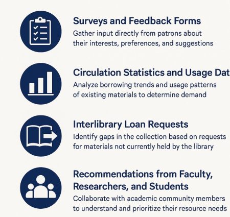 How Libraries Identify User Needs When Developing Their Collections How Libraries Identify User Needs When Developing Their Collections