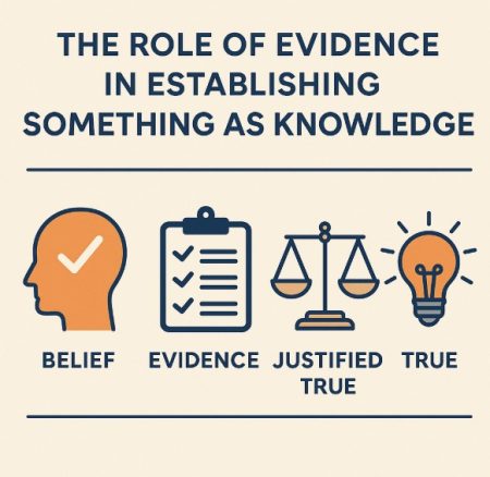 The Role of Evidence in Establishing Something as Knowledge