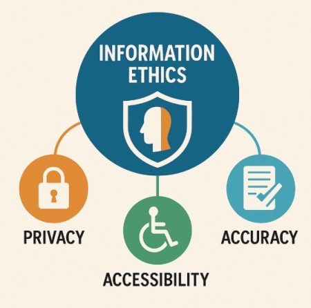How Information Ethics Relates to Privacy, Accuracy, and Accessibility How Information Ethics Relates to Privacy, Accuracy, and Accessibility