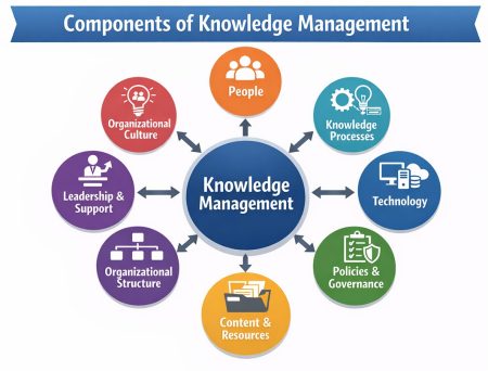 Components of Knowledge Management