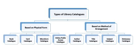 Different Types of Library Catalogues Types of Library Catalogues