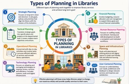 Strategic Planning in Libraries: Types of Planning to Solve Modern Library Problems Types of Planning in Libraries