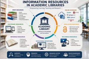Information Resources in Academic Libraries