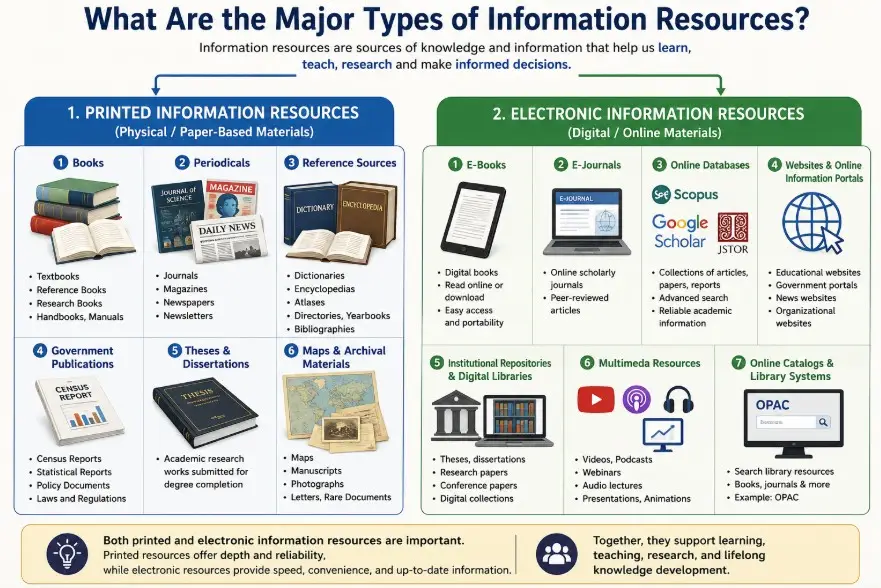 Major Types of Information Resources