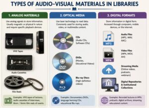 Types of Audio-Visual Materials in Libraries