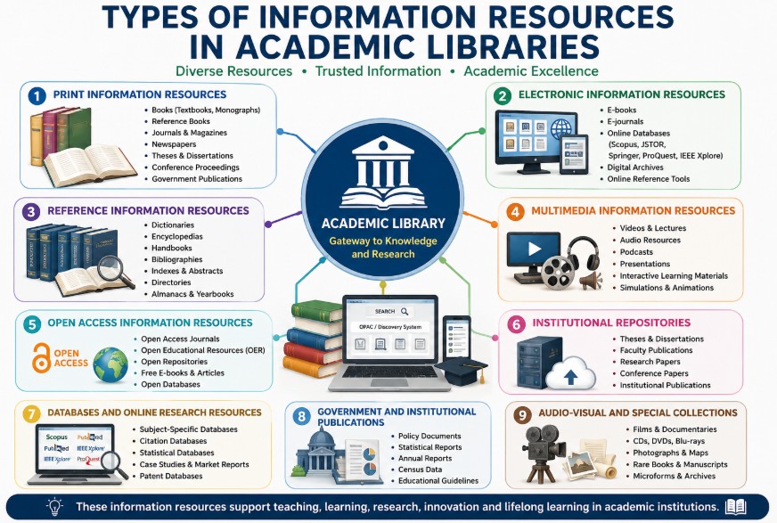 Types of Information Resources in Academic Libraries