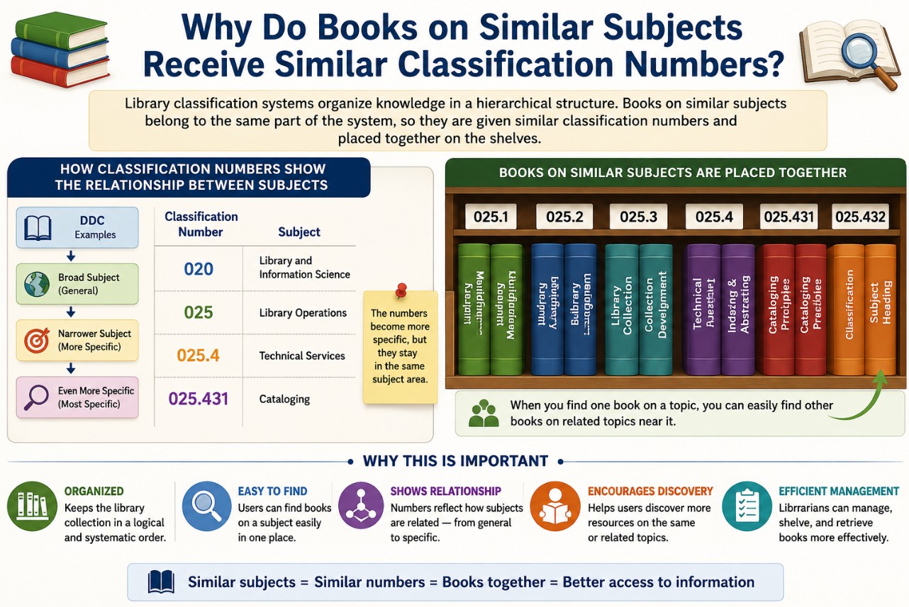 Books on Similar Subjects Receive Similar Classification Numbers