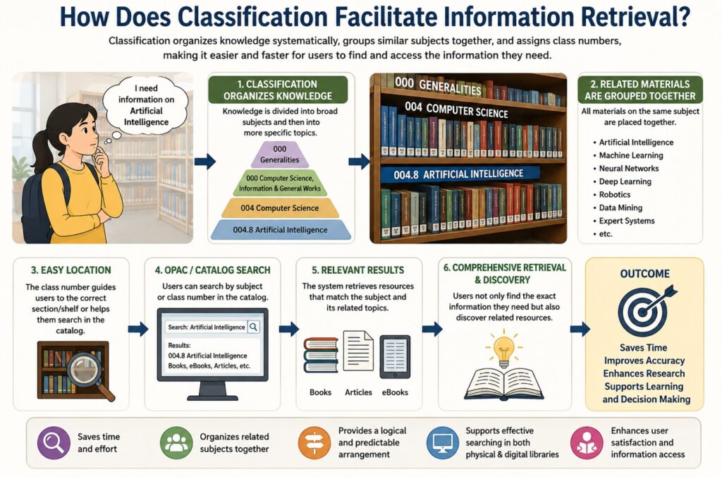 Dewey Decimal Classification : Brief Information of DDC - Library ...