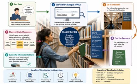 How Does Classification Help Library Users Locate Resources