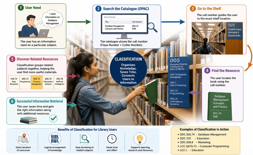 How Does Classification Help Library Users Locate Resources