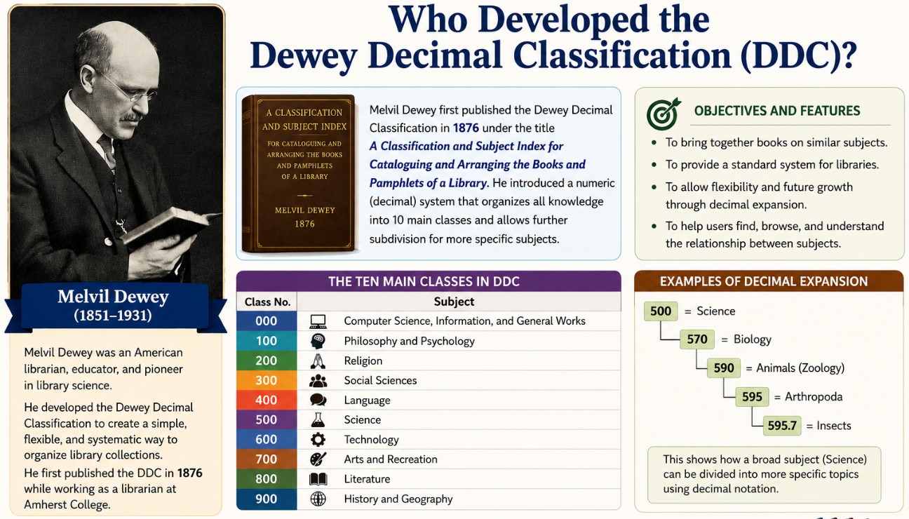 Who Developed the Dewey Decimal Classification (DDC)