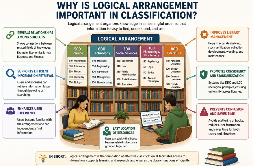 Why Is Logical Arrangement Important in Classification