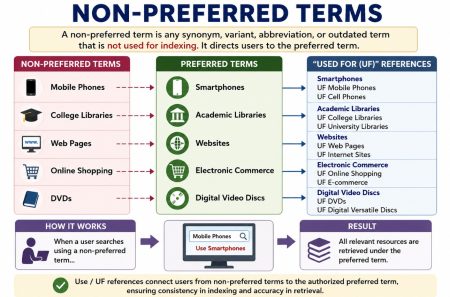 Non-Preferred Terms