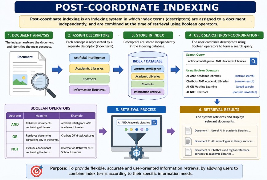 Difference Between Automatic Indexing and Manual Indexing - Library ...