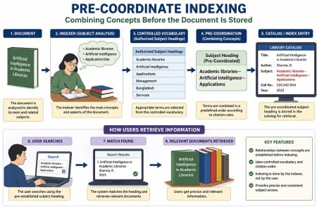 Pre-coordinate Indexing
