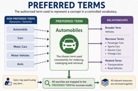 Preferred Terms