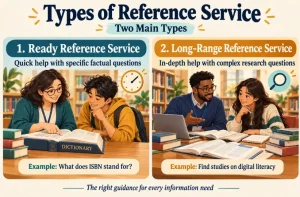 Types of Reference Service